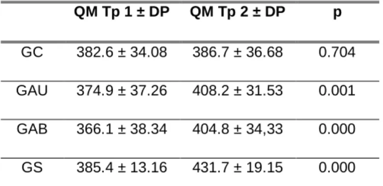 Tabela 9 - Valores do QM total para cada grupo, teste T de Student e DP  QM Tp 1 ± DP  QM Tp 2 ± DP  p  