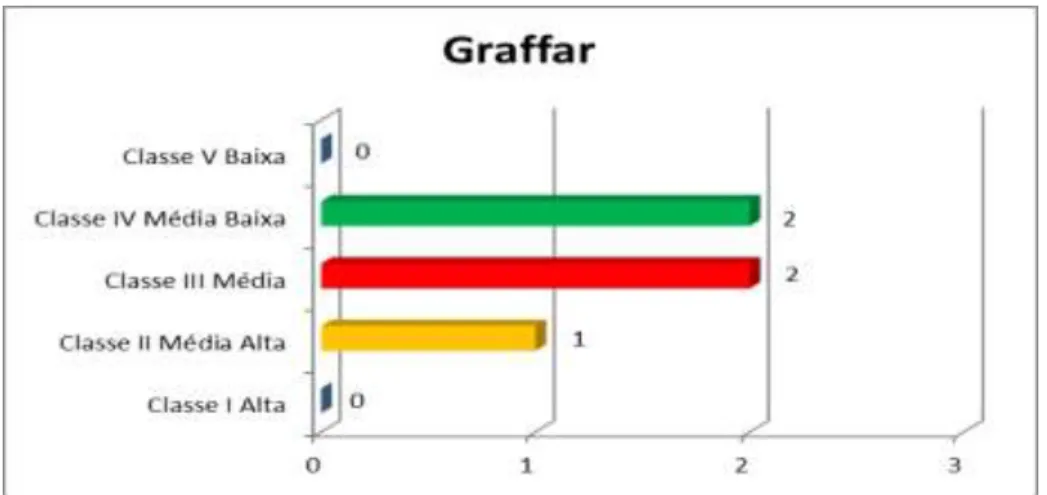Gráfico nº3: Classificação Social de Graffar