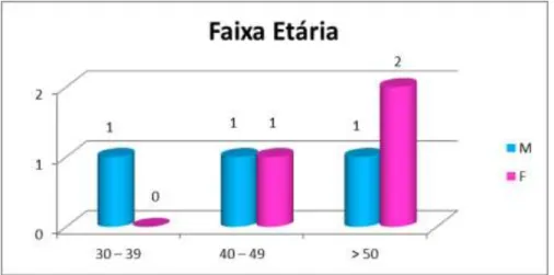 Gráfico nº7: Faixa Etária dos Clientes em Internamento 