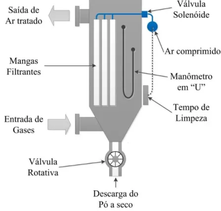Figura 5  –  Esquema de um filtro de mangas com sistema de limpeza por pulso de ar reverso