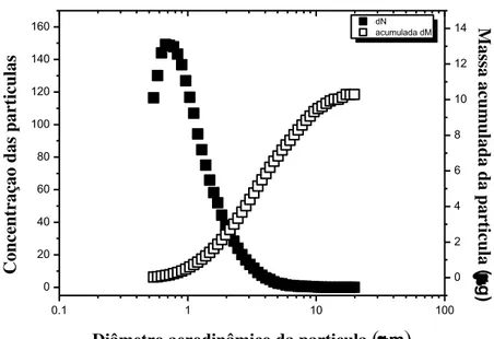 Figura 28  –  Concentração de partículas e massa acumulada em função do diâmetro aerodinâmico