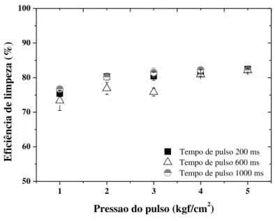 Figura 32  –  Eficiência de limpeza em função da pressão do pulso de limpeza. 