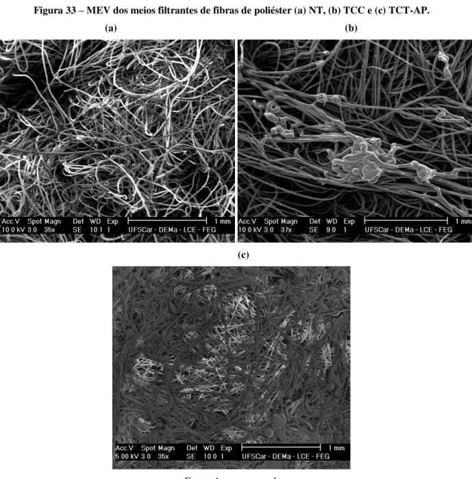Figura 33  –  MEV dos meios filtrantes de fibras de poliéster (a) NT, (b) TCC e (c) TCT-AP