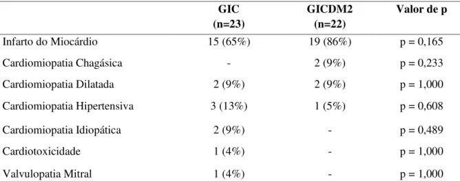 Tabela 6. Etiologia da ICC da amostra estudada  GIC  (n=23)  GICDM2 (n=22)  Valor de p  Infarto do Miocárdio  15 (65%)  19 (86%)  p = 0,165  Cardiomiopatia Chagásica  -  2 (9%)  p = 0,233  Cardiomiopatia Dilatada  2 (9%)  2 (9%)  p = 1,000  Cardiomiopatia 