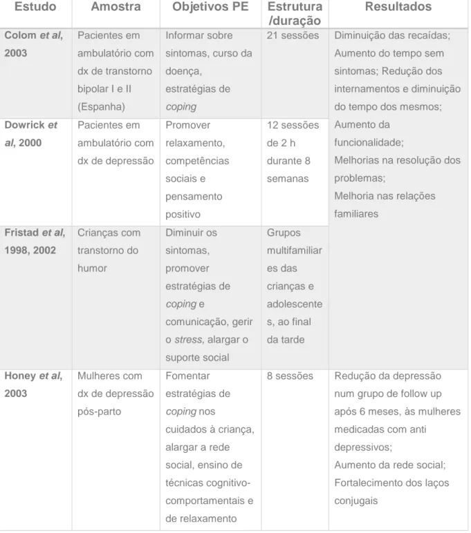Tabela 1- Estudos realizados no âmbito da psicoeducação, distribuídos segundo os  autores,  amostra,  objetivos,  estrutura/duração  e  resultados  (adaptado  de  Lukens  e  Mcfarlane, 2004) 