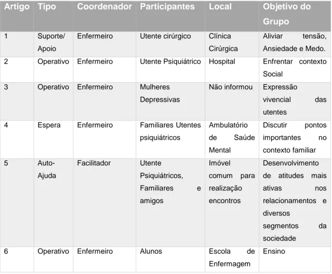 Tabela  2  –  Distribuição  dos  artigos  em  relação  ao  tipo  de  grupo,  coordenação,  participantes,  local em que é realizado e objetivo do grupo (Adaptado de Spadini e  Sousa, 2006) 
