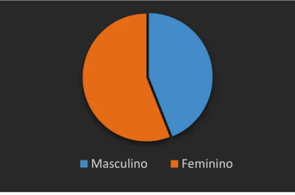 Gráfico 1 – Distribuição dos participantes dos 3 grupos por género 