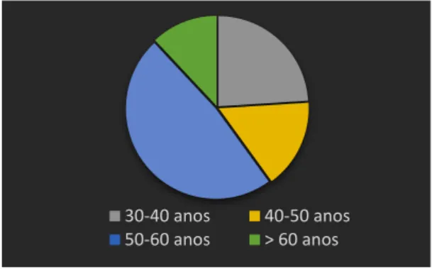 Gráfico 2 – Distribuição dos participantes dos 3 grupos por idade 