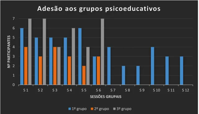Gráfico 3- Distribuição dos participantes pelas sessões grupais 