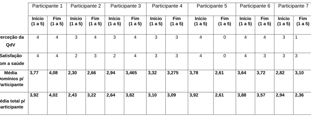 Tabela n.º 3- Valores referentes à perceção da QdV e satisfação com a saúde por participante (escala WHOQOL Bref) 