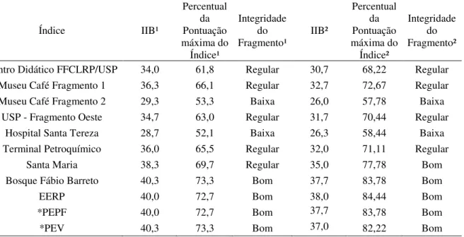 Tabela 3. Integridade Biótica e classificação dos fragmentos amostrados em Ribeirão Pretos, SP, Brasil