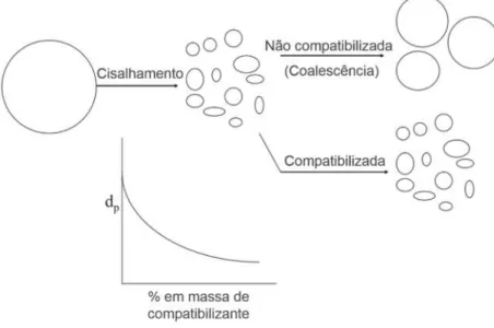 Figura  3.9  -  Ilustração  geral  do  efeito  dos  métodos  de  compatibilização  no  tamanho da partícula, onde d p  é o diâmetro da partícula