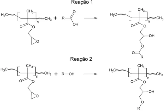Figura 3.13 - Possíveis reações entre os grupos epóxi do GMA e os finais de  cadeia carboxila (Reação 1) e hidroxila (Reação 2) do PLA