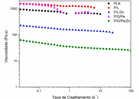 Figura 6.4 - Viscosidade em função da taxa de cisalhamento a 185ºC  para o  PLA puro e sua mistura com os diferentes sistemas compatibilizantes 