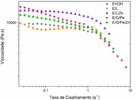 Figura 6.5 - Viscosidade em função da taxa de cisalhamento a 185ºC  para o  EVOH puro e sua mistura com os diferentes sistemas compatibilizantes 