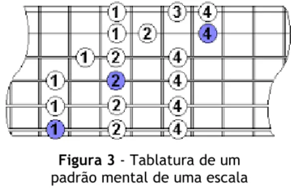 Figura 3 - Tablatura de um  padrão mental de uma escala 