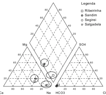 Figura 4 - Diagrama de Piper para as águas minerais de Ribeirinha, Sandim, Segirei e Salgadela