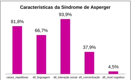 Gráfico 8. Características que caracterizam a Síndrome de Asperger 