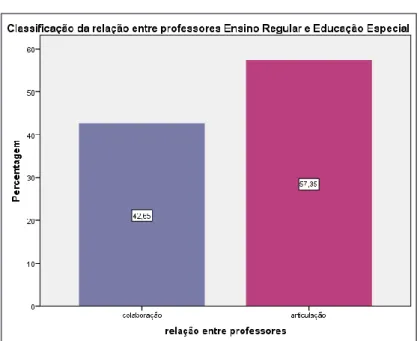 Gráfico 13. Classificação da relação entre professores do Ensino Regular  e de Educação Especial