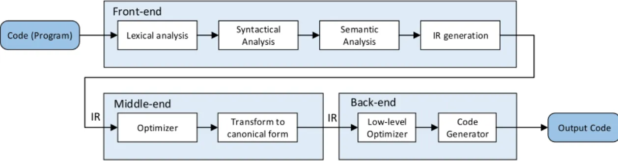 Figure 2.1: Operation of the typical components of a compiler. Adapted from (Klemm, 2008)