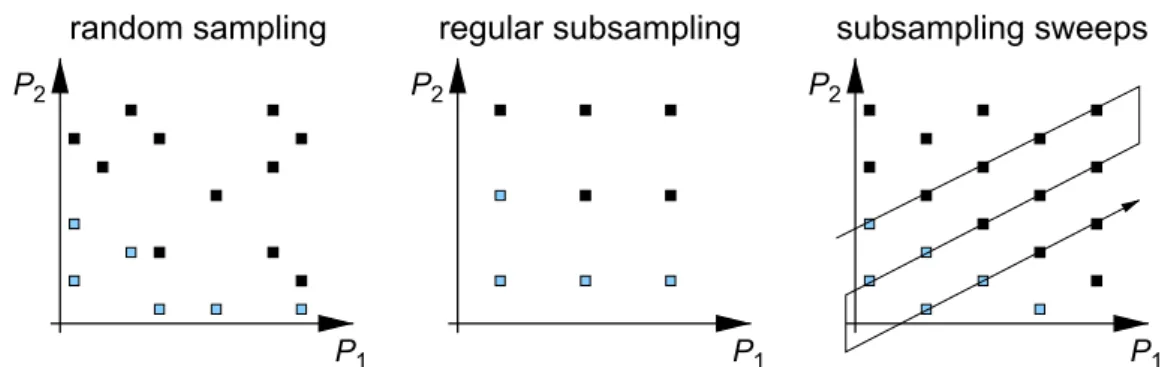 Figure 2.7: Common approaches for pruning a discrete design space with two design parameters.