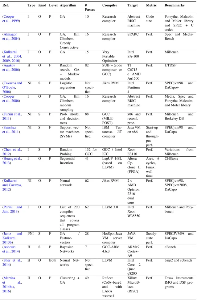 Table 2.1: Overview of automatic compiler optimization phase selection/order exploration ap- ap-proaches