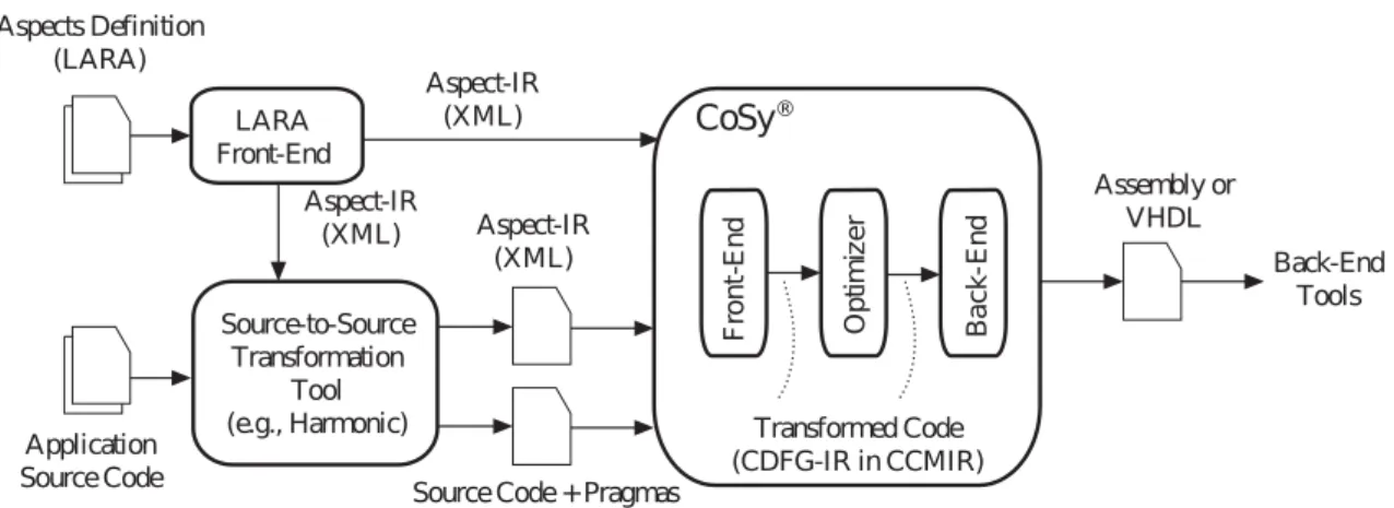 Figure 3.1: Use of aspects to guide and control source-to-source transformations and CoSy engine optimizations