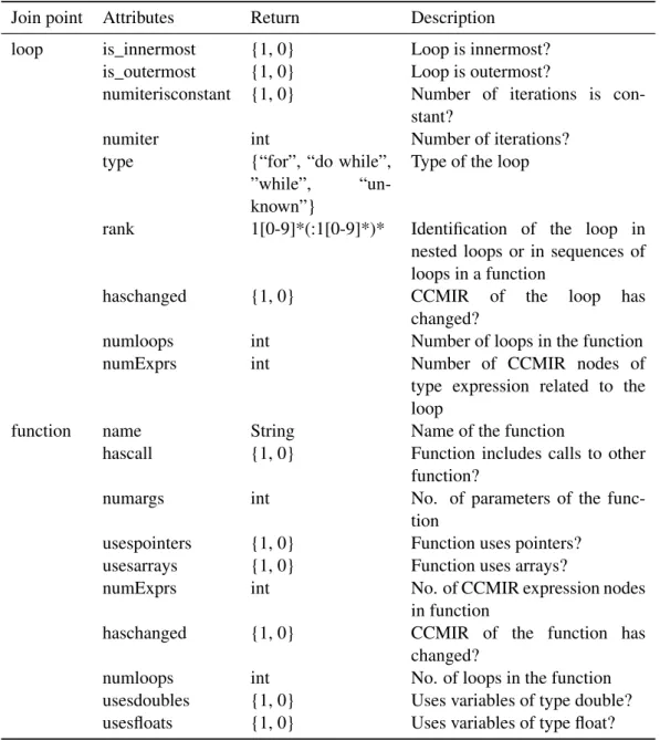 Table 3.1: Examples of attributes extracted by the CoSy cweaver engine