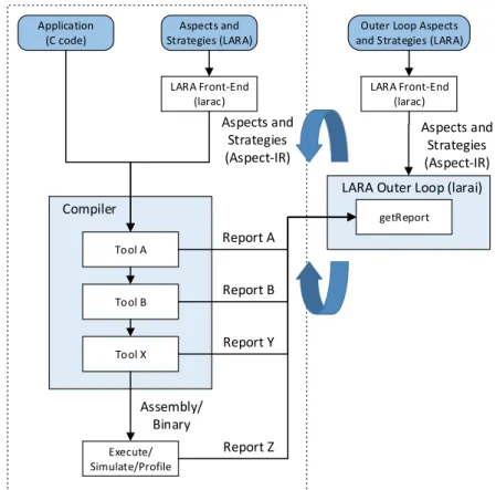 Figure 3.5: LARA based toolchain flow and the LARA outer loop mechanism when using RE- RE-FLECTC