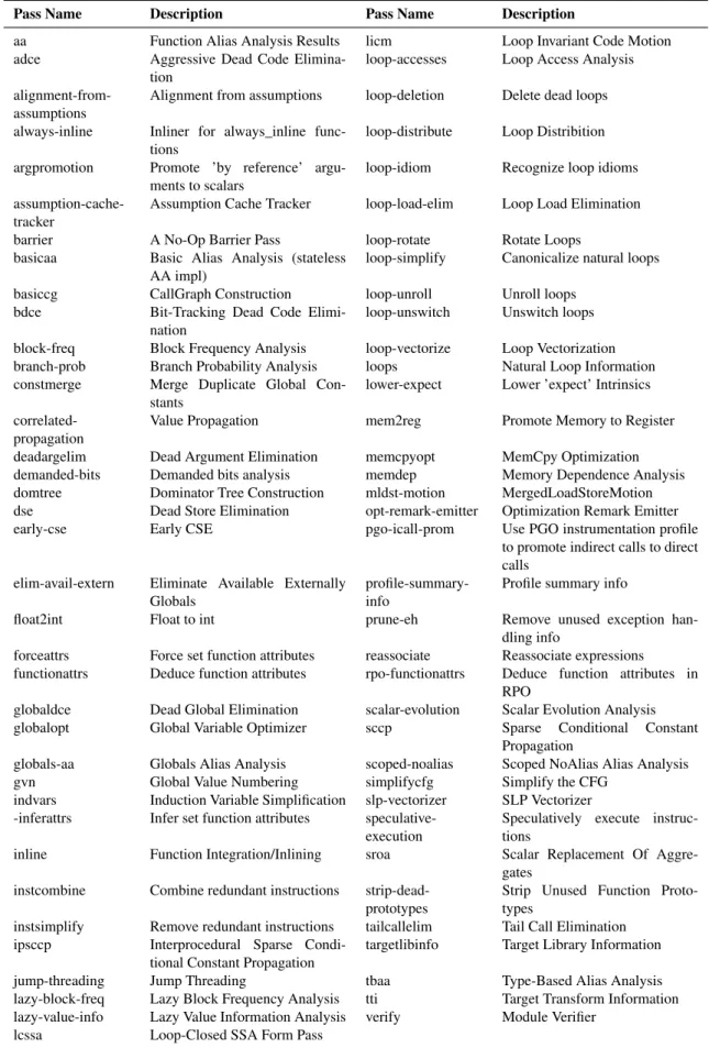 Table 3.3: LLVM Optimizer compiler passes used by the compiler sequences associated with the –Ox flags