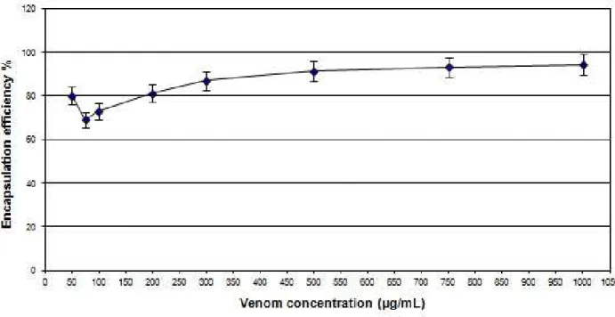 Figure 3. The influence of M. eupeus venom initial concentration on encapsulation efficiency (chitosan 2  mg/mL, TPP 1 mg/mL).