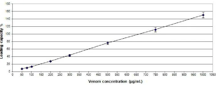 Figure 4. The influence of M. eupeus venom initial concentration on loading capacity (chitosan 2 mg/mL,  TPP 1 mg/mL).