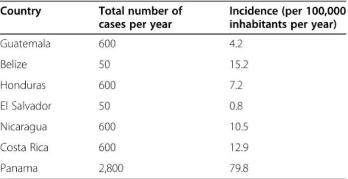 Table 1 Estimated total number of cases per year and incidence of snakebites in the various countries of Central America