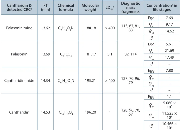 Table 1. Physicochemical properties, toxicities and measured concentrations of cantharidin and CRCs in  Hycleus  scabiosae   (Coleoptera:  Meloidae),  based  on  quantitative  gas  chromatography/electron  impact  mass spectrometry Cantharidin &amp;  detec
