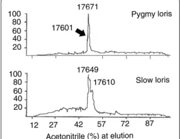 Figure 3 Comparison of pygmy and greater slow loris LC/MS profiles and 4 A and B sequence alignment.