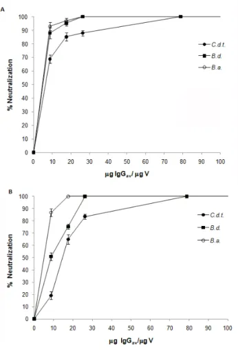 Figure 3. Neutralization of the coagulant activity of  cTLE by IgG av . Results are presented as mean ± S.D