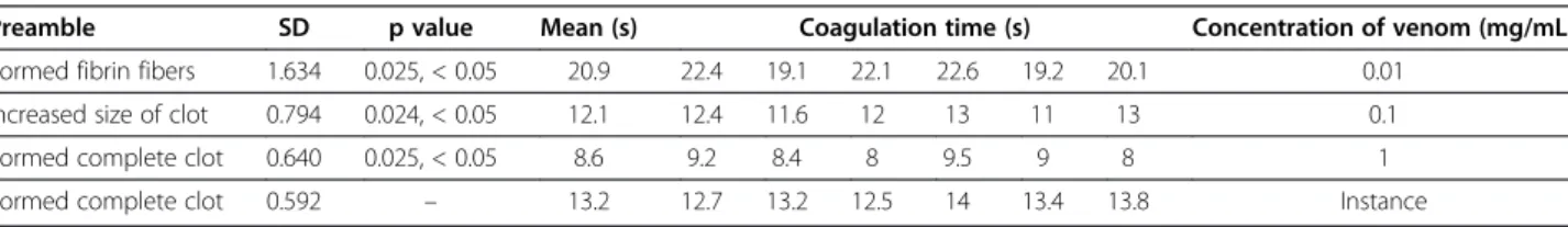 Table 1 Prothrombin time test for different concentrations of crude venom of Ec