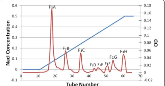 Table 2 Prothrombin time test on mouse plasma by using fractions obtained from gel chromatography