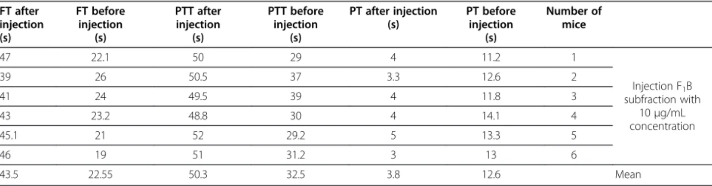 Table 3 Results of PT, PTT and FT tests before and after the injection of F 1 A subfraction FT after injection (s) FT beforeinjection(s) PTT afterinjection(s) PTT beforeinjection(s) PT after injection(s) PT beforeinjection(s) Numberof mice 47 25.2 48 30 6 