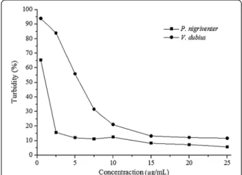 Figure 1 Comparison of hyaluronidase activity present in the venom of V. dubius and P