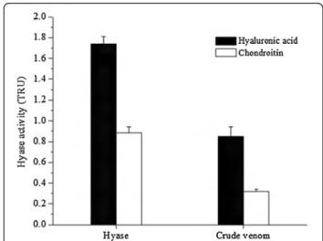 Figure 4 Stability of purified Hyase after freeze-thaw cycles (−20°C): the activity remained at maximum after the first three freeze-thaw cycles (0, 1 and 3 hours), with a slight decrease after six hours, unchanged until 15 days