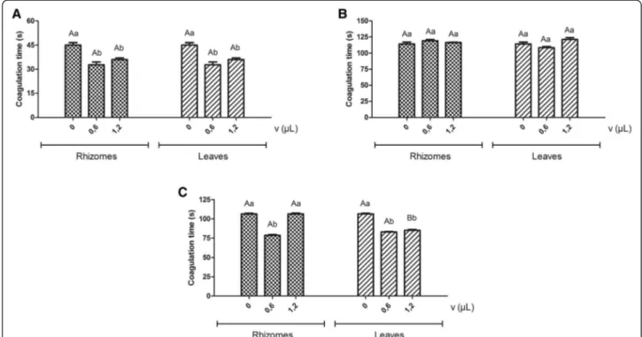 Figure 1 Effect of essential oils on the coagulation of human plasma induced by Bothrops and Lachesis snake venoms after previous incubation of citrated human plasma at 37°C with different volumes of essential oils extracted from rhizomes and leaves of H.