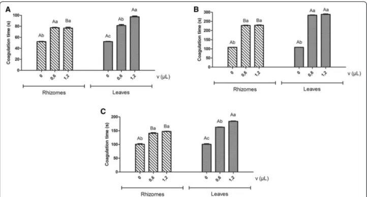 Figure 2 Effect of essential oils on the coagulation of the human plasma induced by Bothrops and Lachesis snake venoms after previous incubation of Lachesis muta, B
