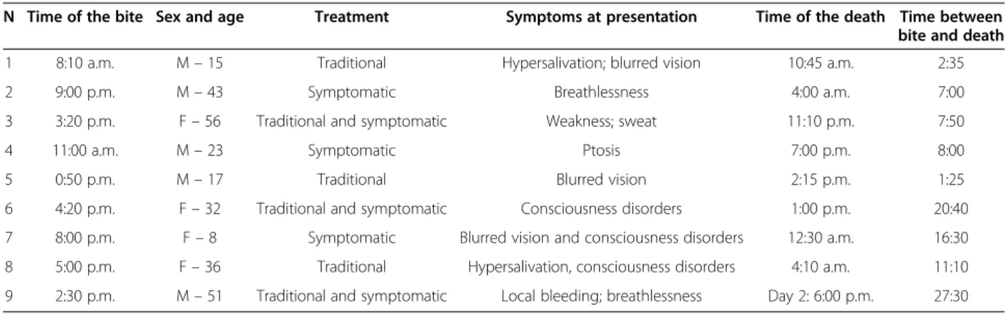 Table 2 Symptoms and time to death in patients of group 1