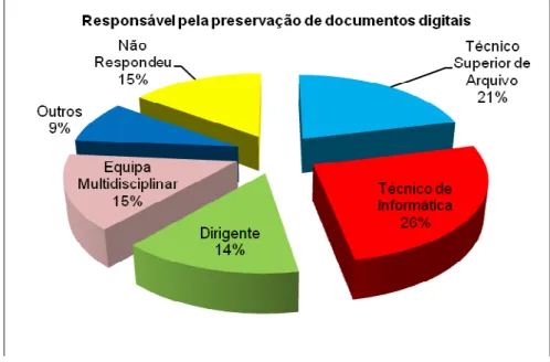 Gráfico 8  – Responsável pela preservação de documentos digitais 
