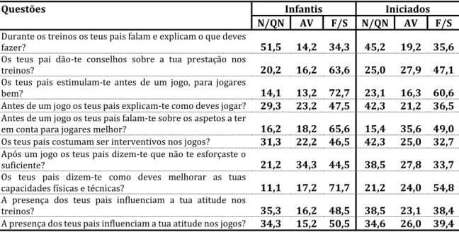 Tabela  10-  Influência  e  Intervenção  na  Prática  Desportiva  por  Escalão  Desportivo  (valores  percentuais).