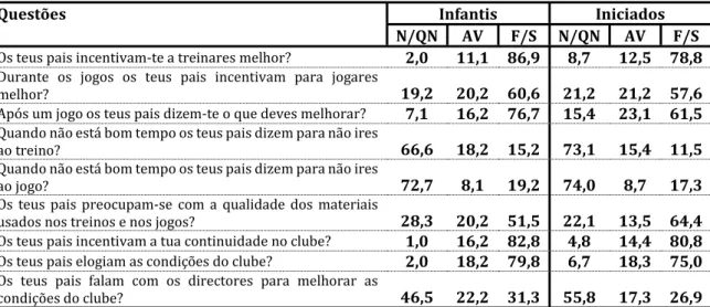Tabela  11-  Incentivo  e  Preocupação  na  Prática  Desportiva  por  Escalão  Desportivo  (valores  percentuais).