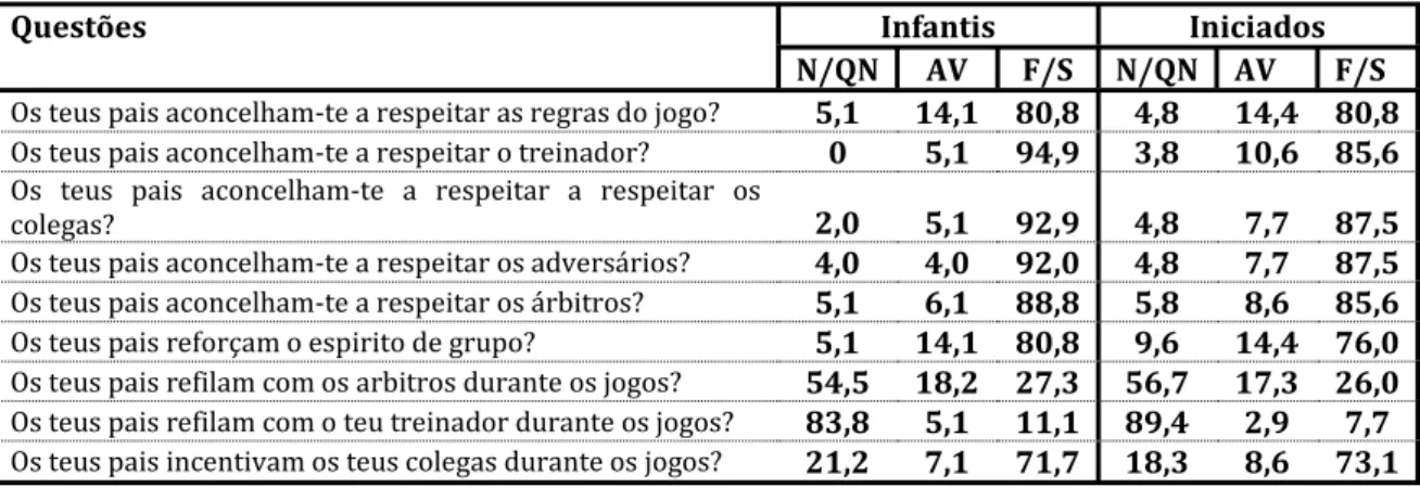 Tabela 12- Espirito Desportivo na Prática por Escalão Desportivo (valores percentuais).