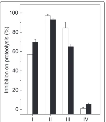 Figure 4 Effect of P. brasiliense extracts on hemolysis provoked by B. jararaca venom