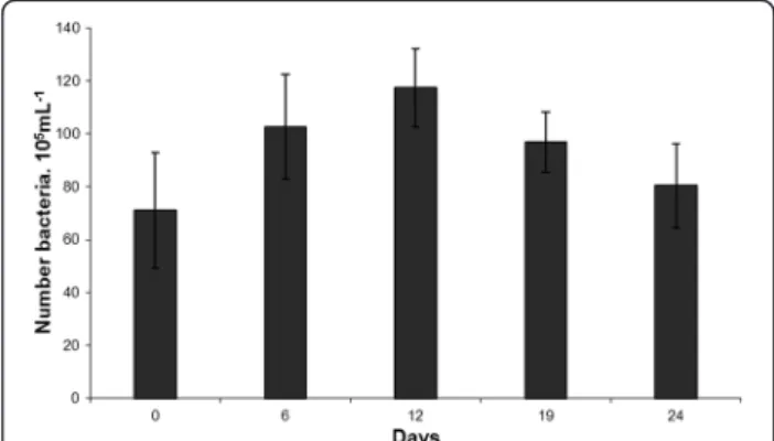 Figure 4 Decrease in the concentration of toxin [D-Leu 1 ] microcystin-LR by the bacterial strain DMXS